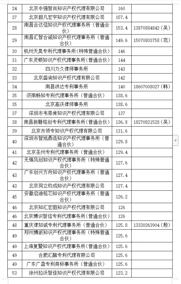 2024年第一季度专利代理机构积分排名公布！