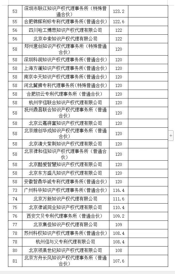 2024年第一季度专利代理机构积分排名公布！