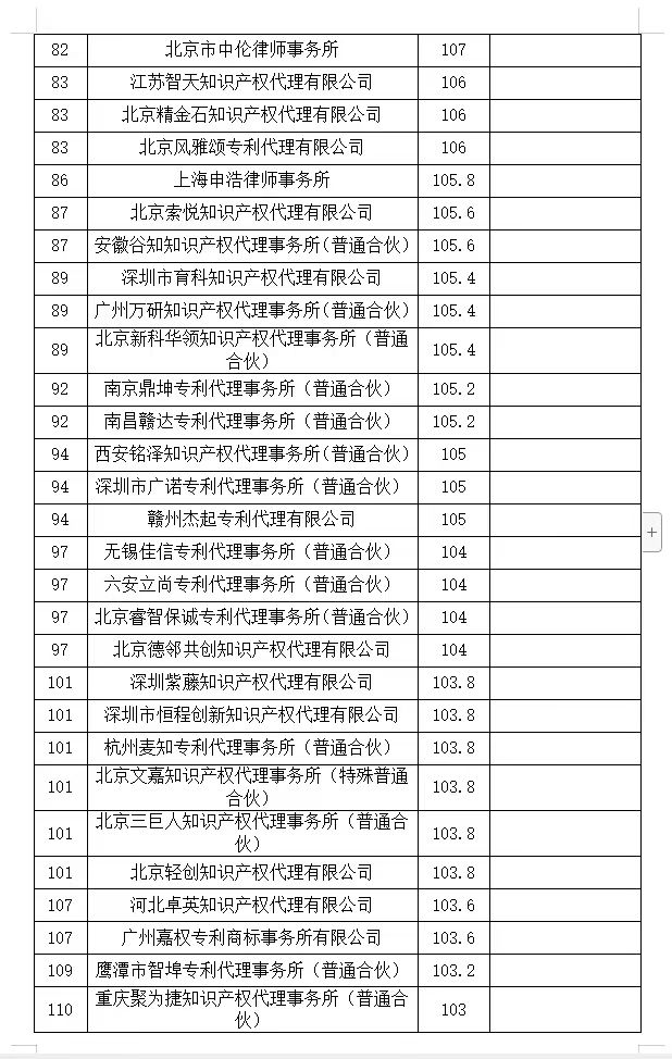 2024年第一季度专利代理机构积分排名公布！