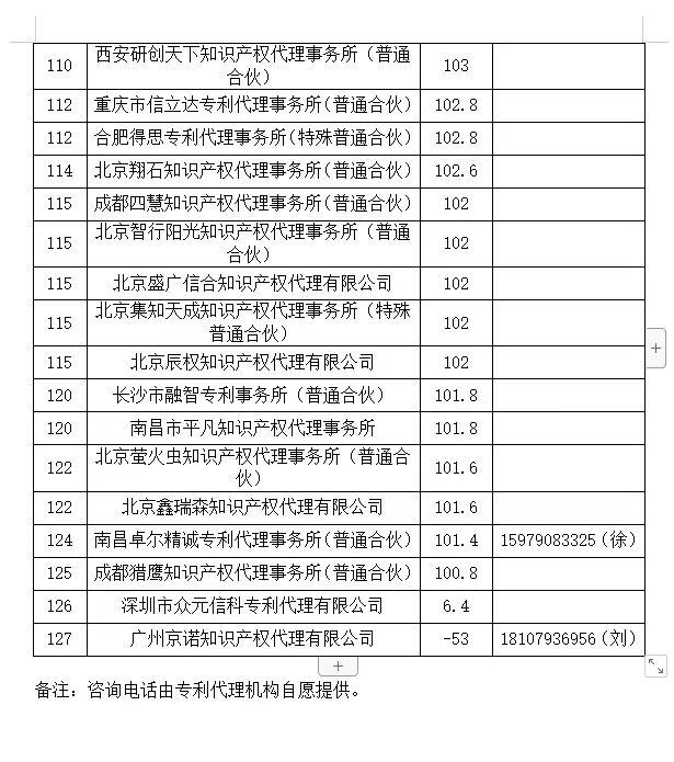 2024年第一季度专利代理机构积分排名公布！