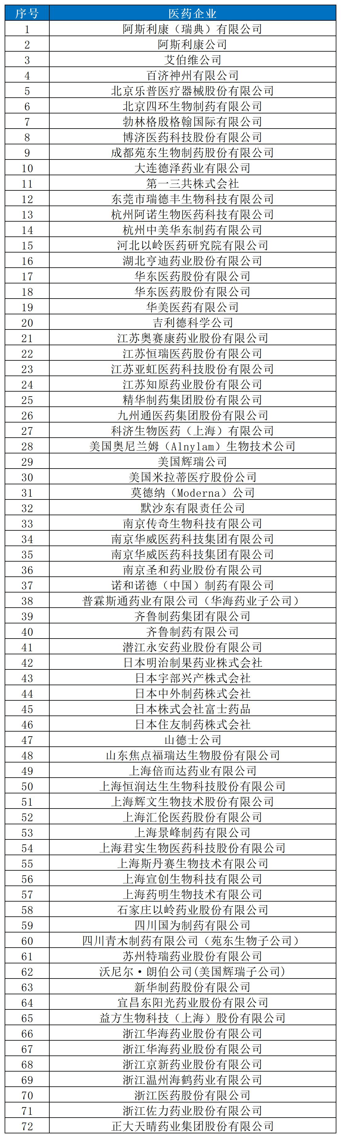 近十年！涉知识产权资讯的105家医药医疗企业名录