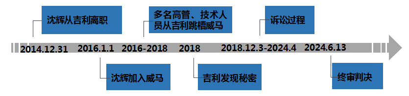 吉利正名之战：吉利威马商业秘密侵权案例解读