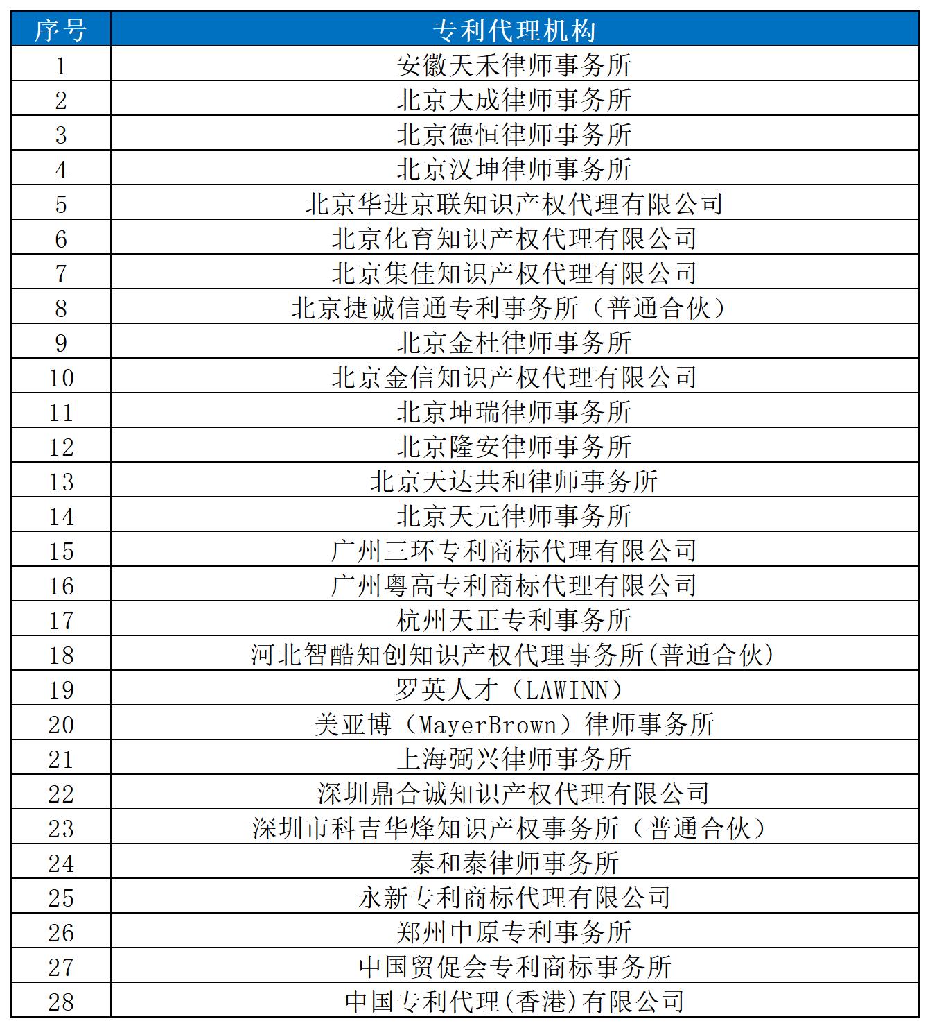 近十年！涉医药医疗知识产权的28家代理机构律所名录