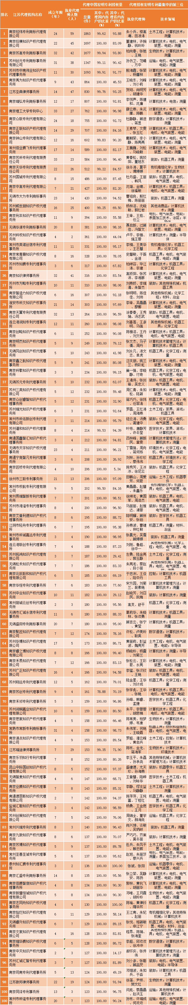 2024年上半年江苏代理机构「发明授权专利代理量」排行榜