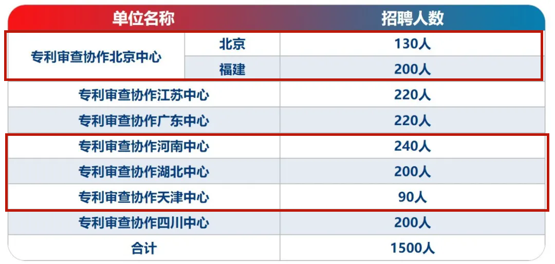 7月31日截止！专利审查协作北京中心、北京中心福建分中心/河南中心/湖北中心/天津中心招聘审查员......