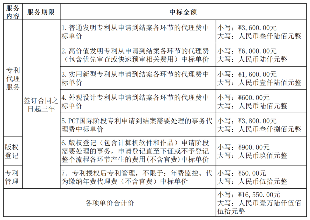 发明专利最高4300元，高价值专利8000元！3家代理机构中标广东一职业学院知识产权代理服务项目