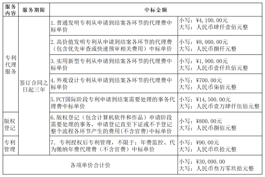 发明专利最高4300元，高价值专利8000元！3家代理机构中标广东一职业学院知识产权代理服务项目