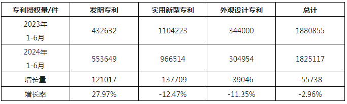 2024年1-6月我国实用新型同比下降12.47%，发明专利授权量同比增长27.97%