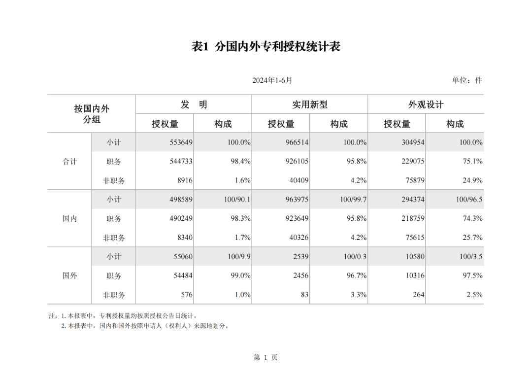 2024年1-6月我国实用新型同比下降12.47%，发明专利授权量同比增长27.97%