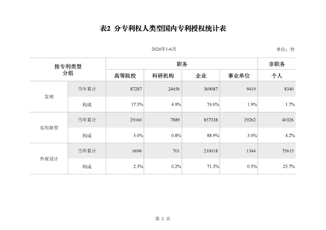 2024年1-6月我国实用新型同比下降12.47%，发明专利授权量同比增长27.97%