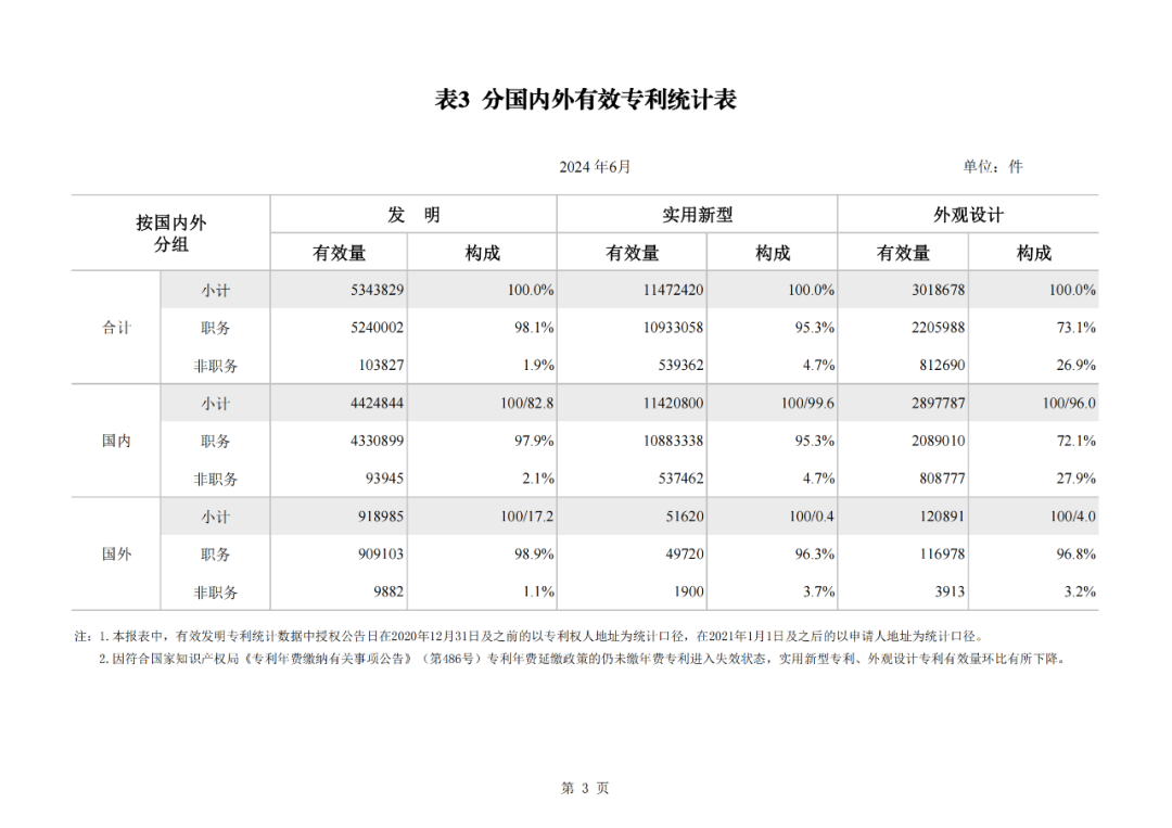 2024年1-6月我国实用新型同比下降12.47%，发明专利授权量同比增长27.97%