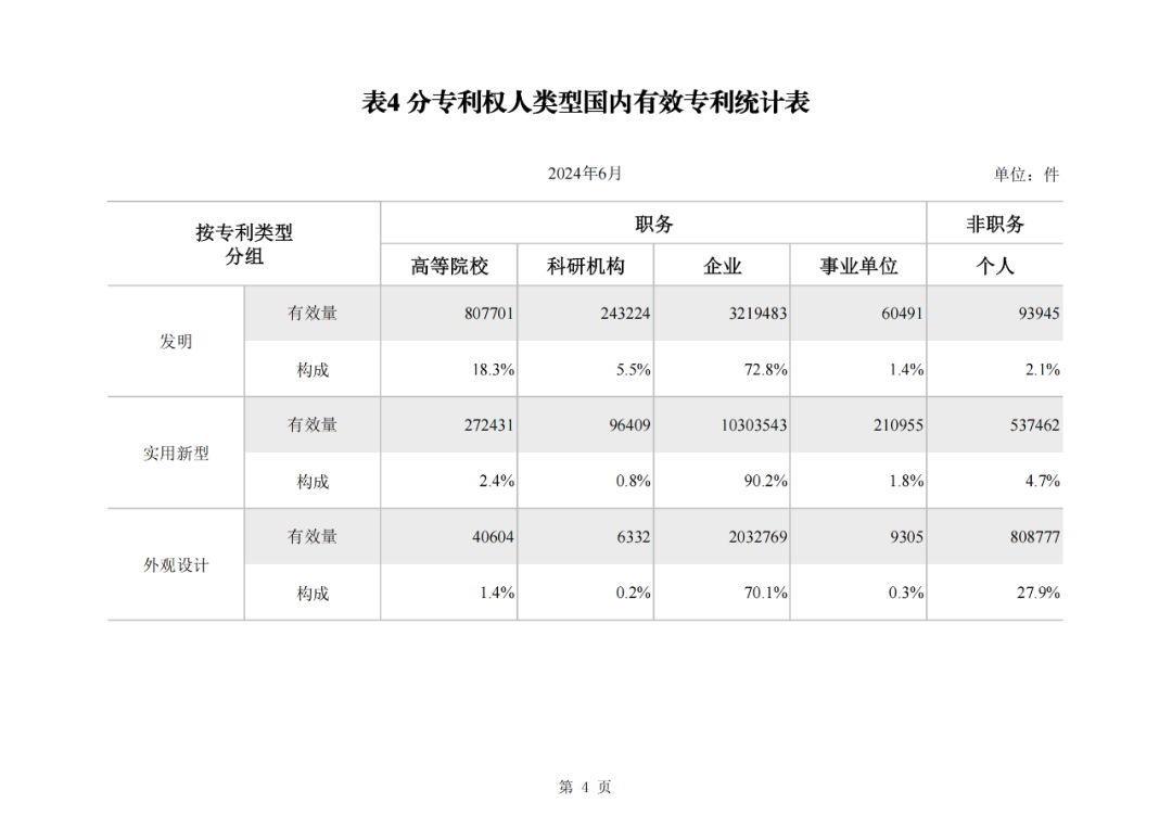 2024年1-6月我国实用新型同比下降12.47%，发明专利授权量同比增长27.97%