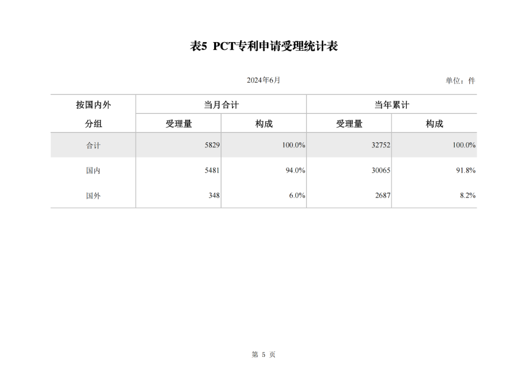 2024年1-6月我国实用新型同比下降12.47%，发明专利授权量同比增长27.97%