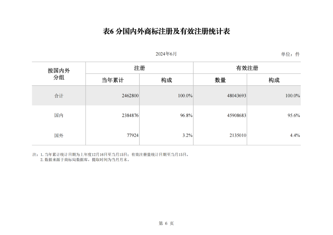 2024年1-6月我国实用新型同比下降12.47%，发明专利授权量同比增长27.97%