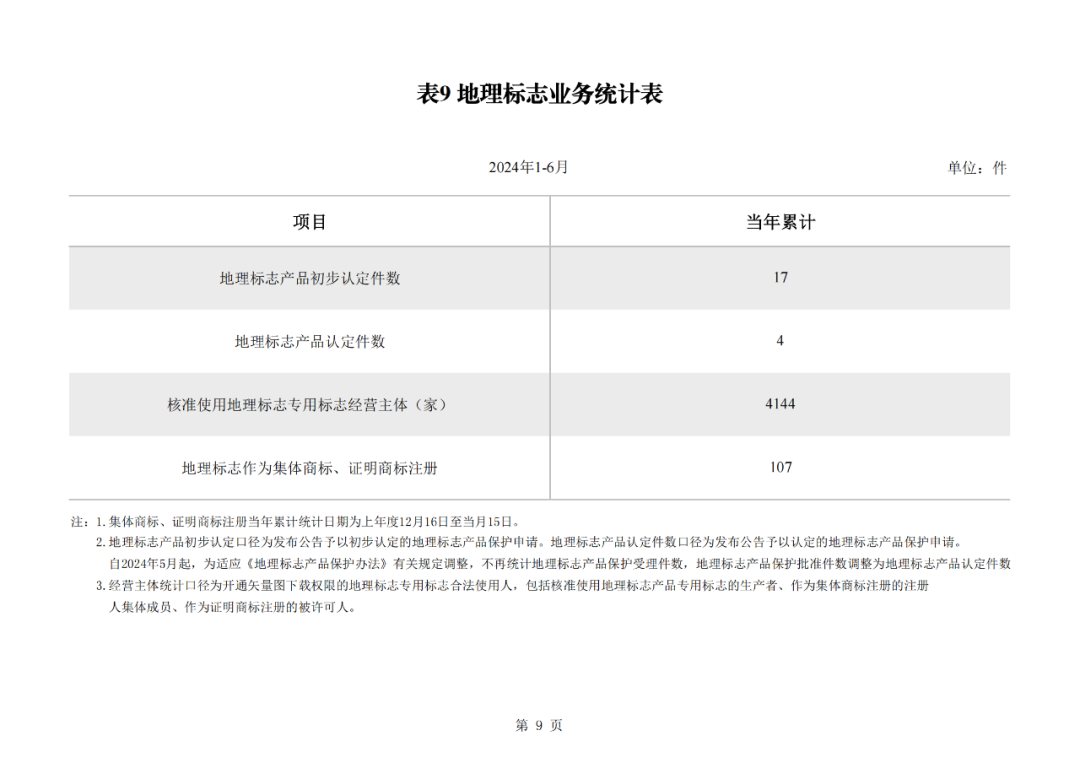 2024年1-6月我国实用新型同比下降12.47%，发明专利授权量同比增长27.97%