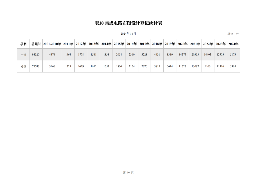 2024年1-6月我国实用新型同比下降12.47%，发明专利授权量同比增长27.97%