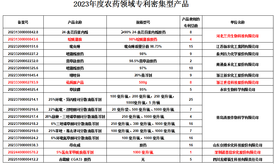 农药企业如何摆脱内卷？创新和专利至关重要