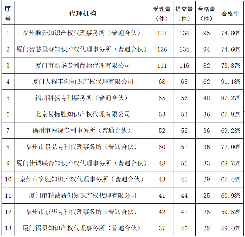 2023年度发明专利授权率前20名的代理机构公布，前6名授权率100%｜附情况通报