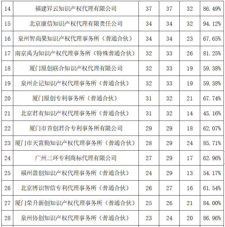 2023年度发明专利授权率前20名的代理机构公布，前6名授权率100%｜附情况通报