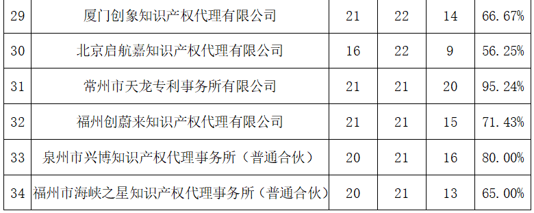 2023年度发明专利授权率前20名的代理机构公布，前6名授权率100%｜附情况通报