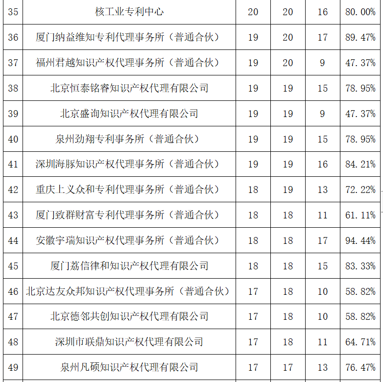 2023年度发明专利授权率前20名的代理机构公布，前6名授权率100%｜附情况通报