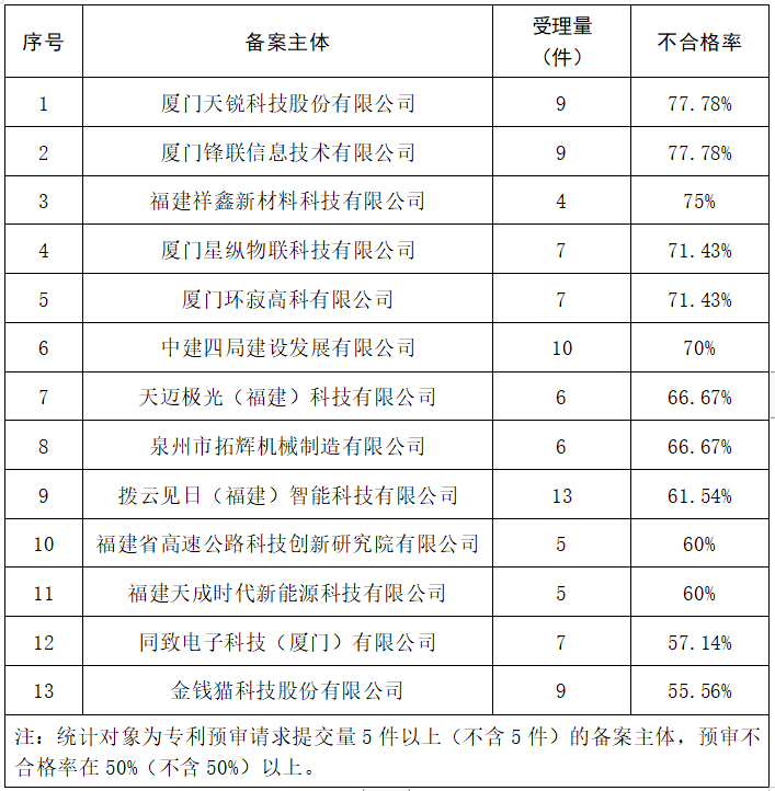 2023年度发明专利授权率前20名的代理机构公布，前6名授权率100%｜附情况通报