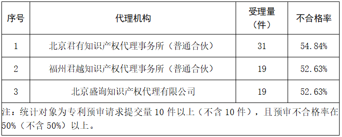 2023年度发明专利授权率前20名的代理机构公布，前6名授权率100%｜附情况通报