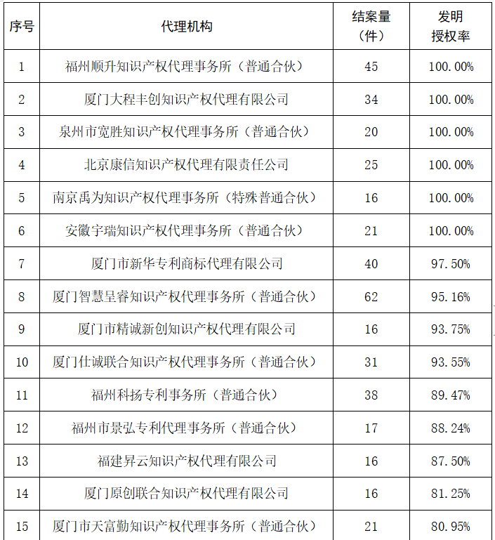 2023年度发明专利授权率前20名的代理机构公布，前6名授权率100%｜附情况通报