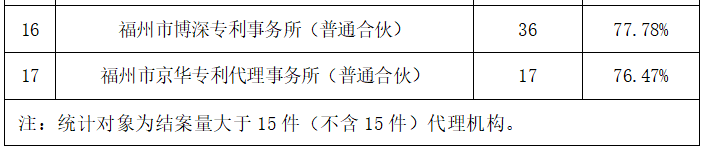 2023年度发明专利授权率前20名的代理机构公布，前6名授权率100%｜附情况通报