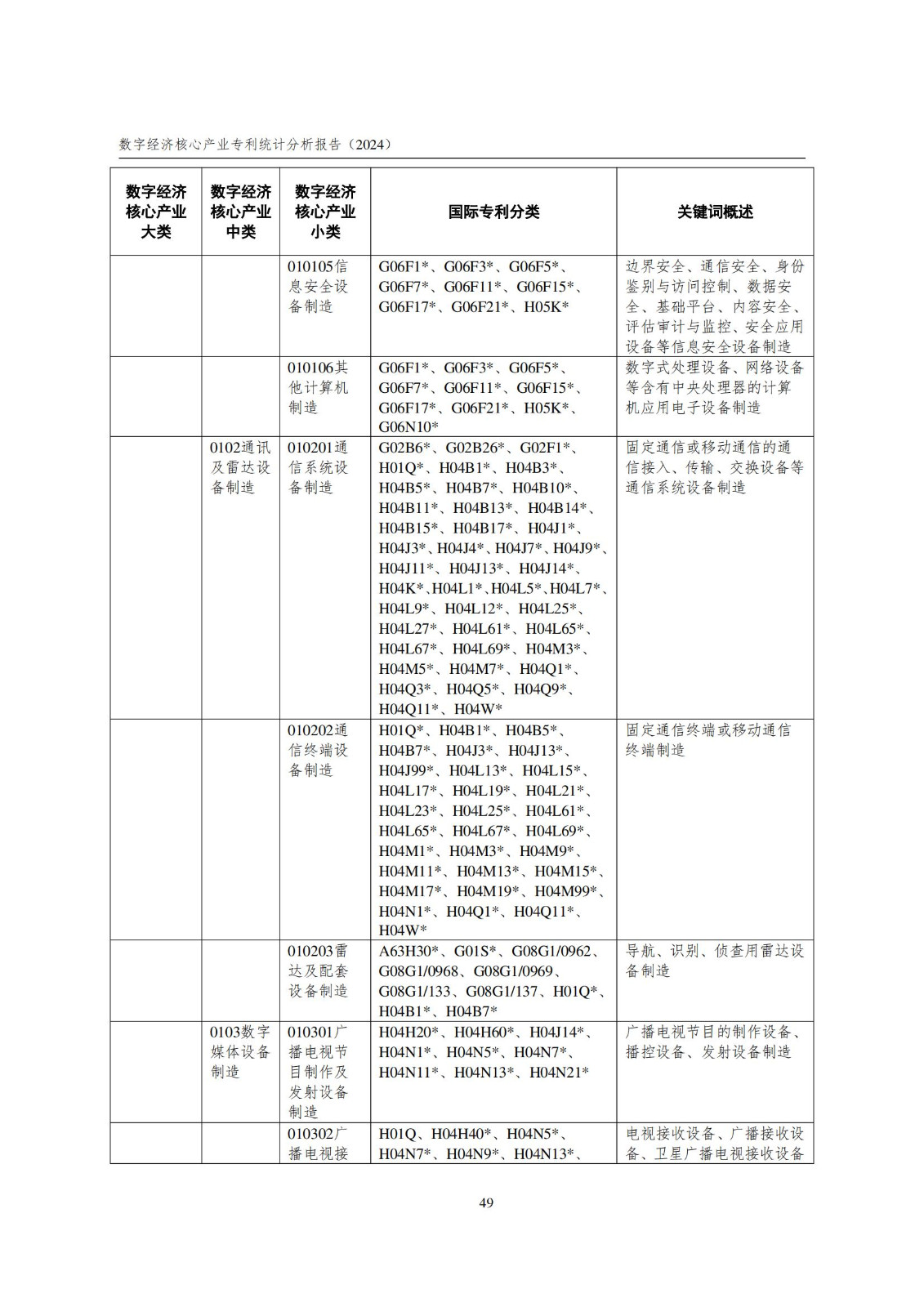 国知局：《数字经济核心产业专利统计分析报告（2024）》全文发布