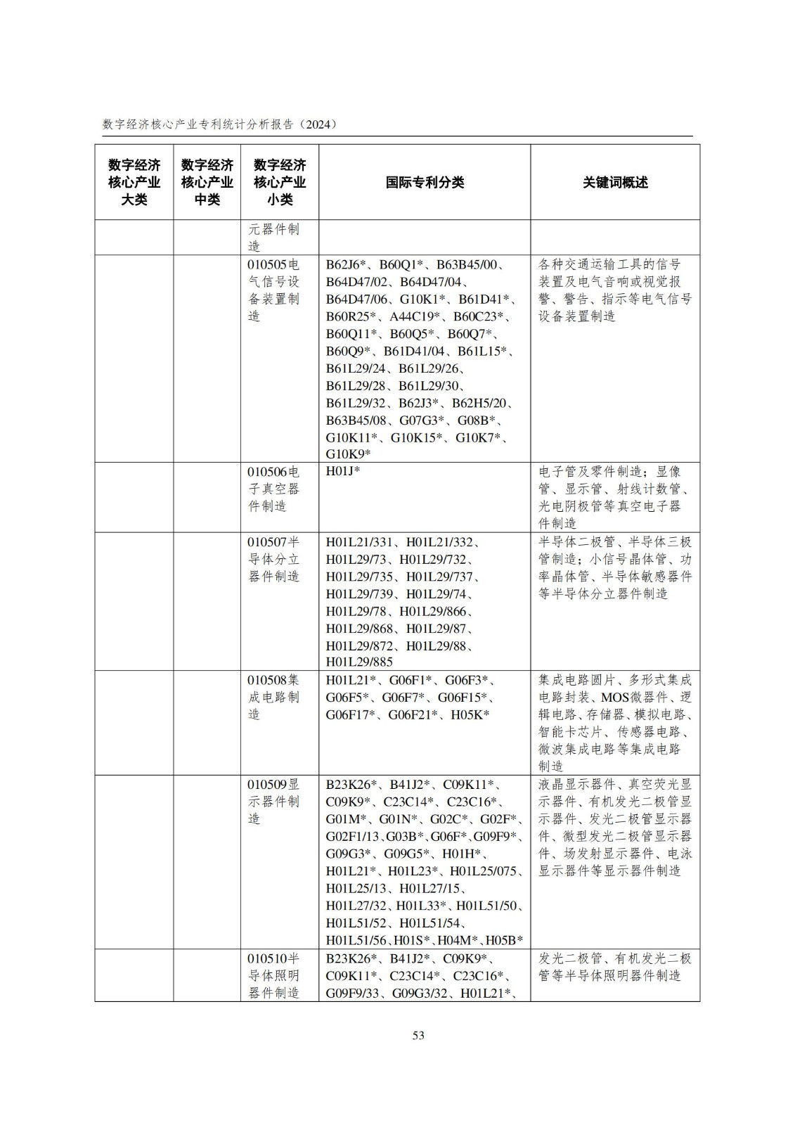 国知局：《数字经济核心产业专利统计分析报告（2024）》全文发布