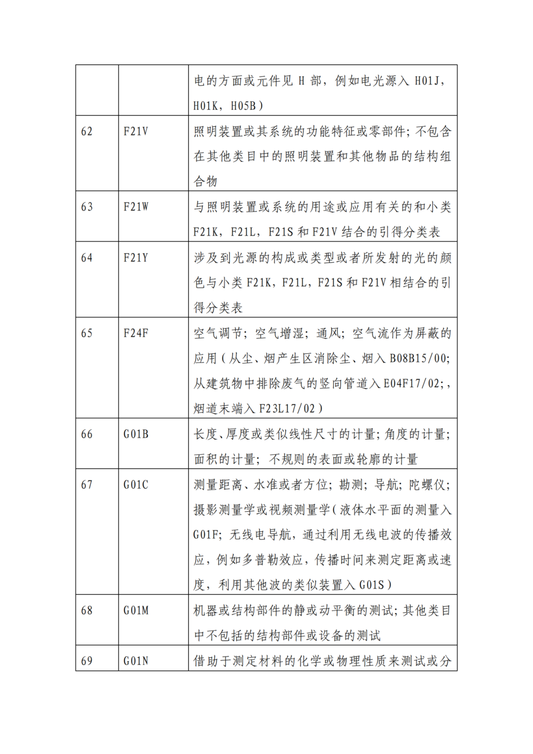 因分类号不符合未进入预审通道的专利申请，可再次递交申请 | 附最新分类号表