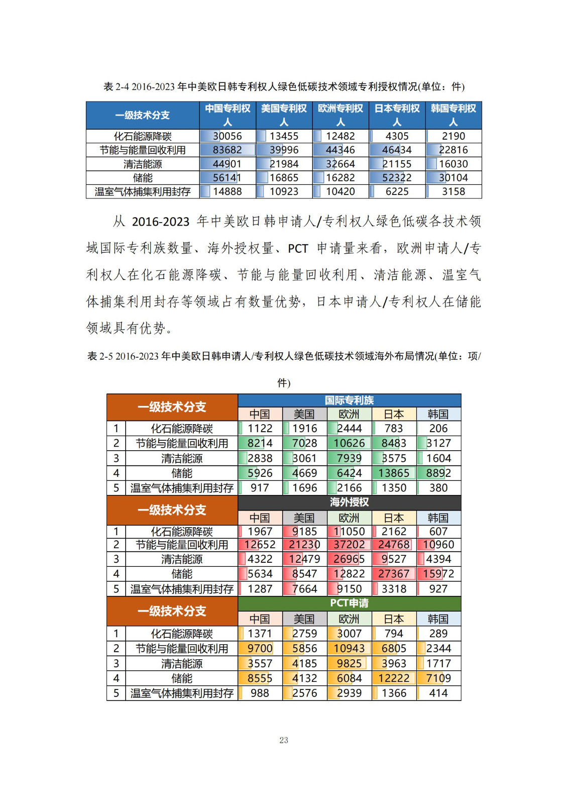 《绿色低碳专利统计分析报告（2024）》中英文版全文发布！