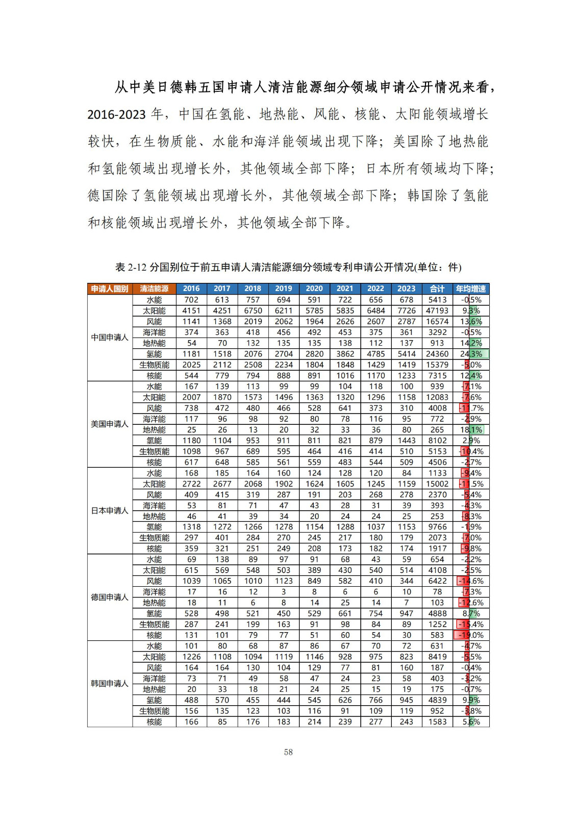 《绿色低碳专利统计分析报告（2024）》中英文版全文发布！