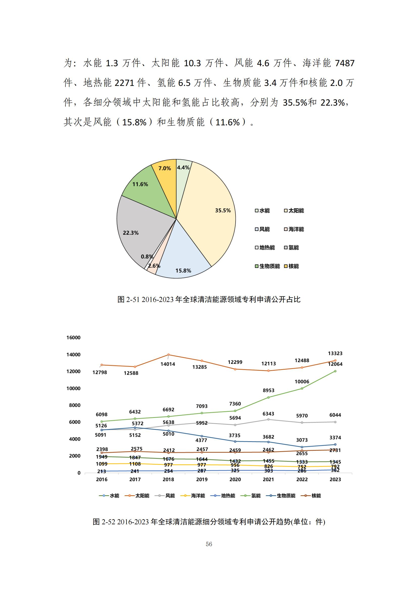 《绿色低碳专利统计分析报告（2024）》中英文版全文发布！