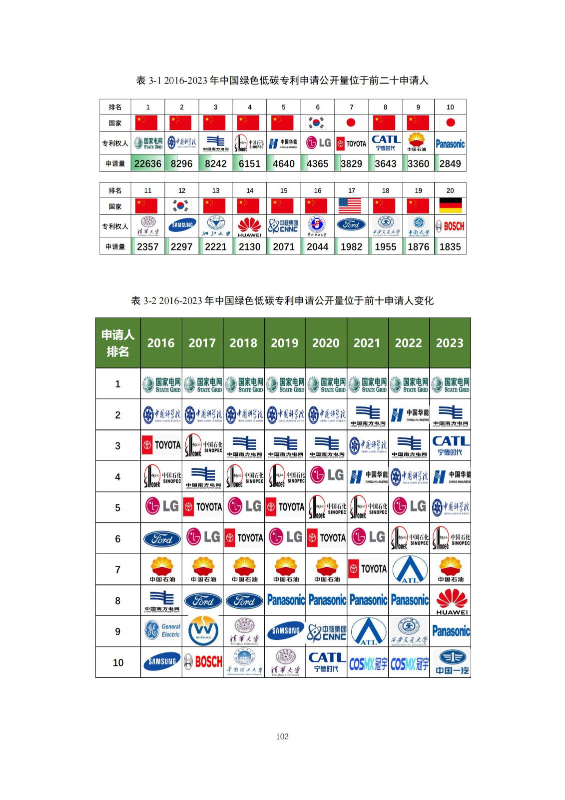 《绿色低碳专利统计分析报告（2024）》中英文版全文发布！