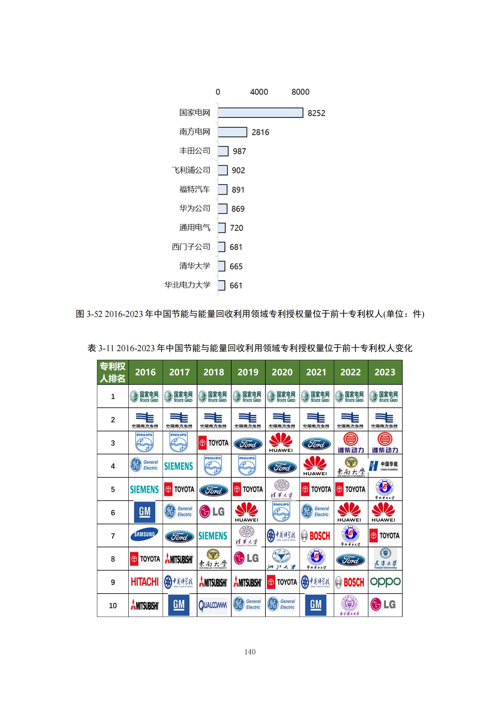 《绿色低碳专利统计分析报告（2024）》中英文版全文发布！