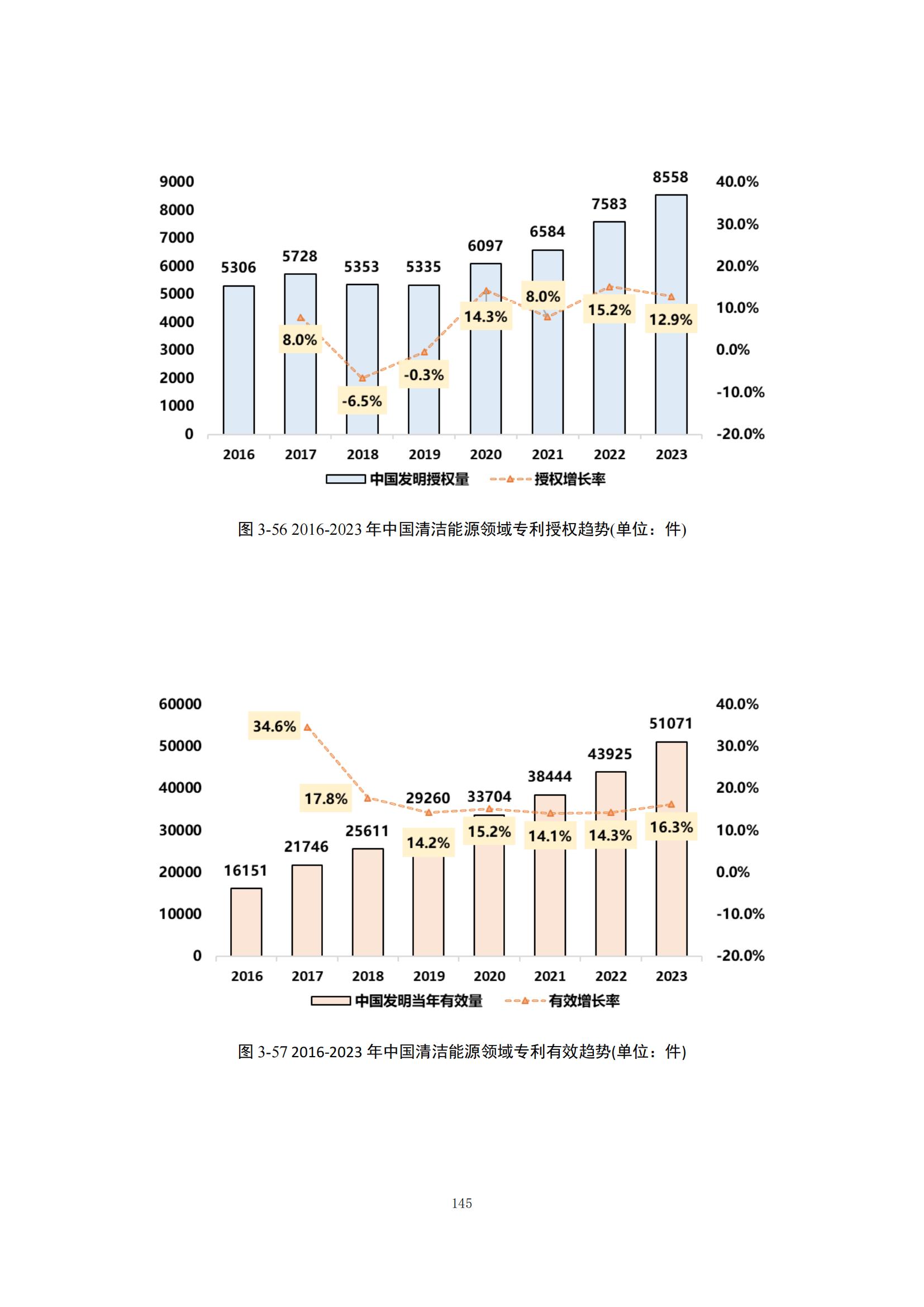 《绿色低碳专利统计分析报告（2024）》中英文版全文发布！