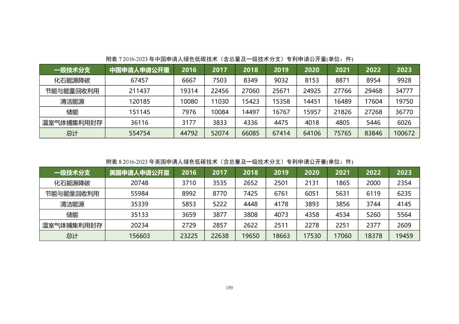 《绿色低碳专利统计分析报告（2024）》中英文版全文发布！