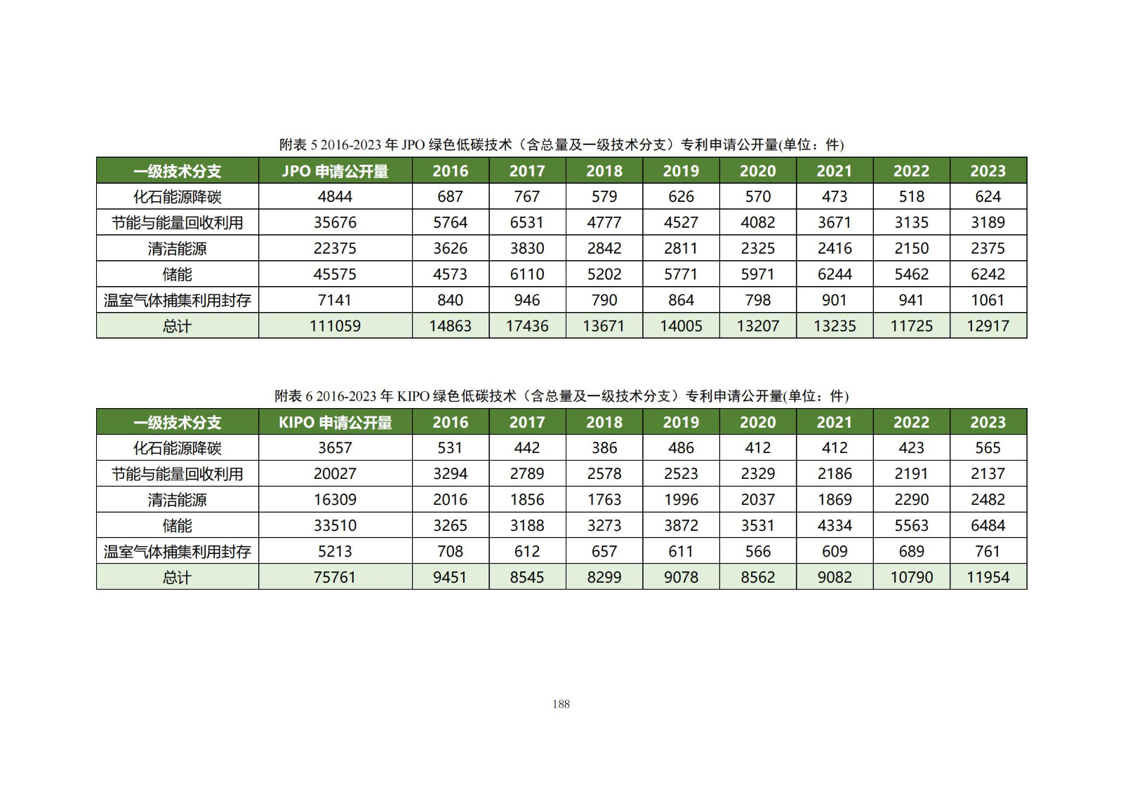 《绿色低碳专利统计分析报告（2024）》中英文版全文发布！