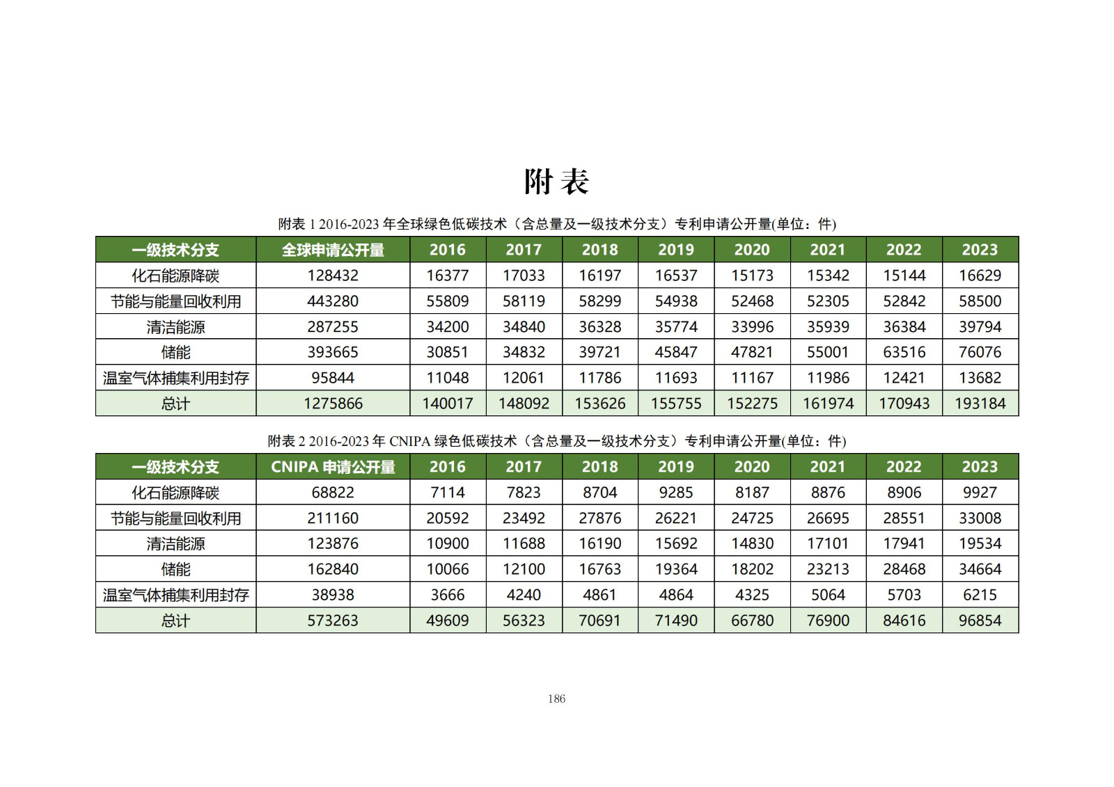 《绿色低碳专利统计分析报告（2024）》中英文版全文发布！