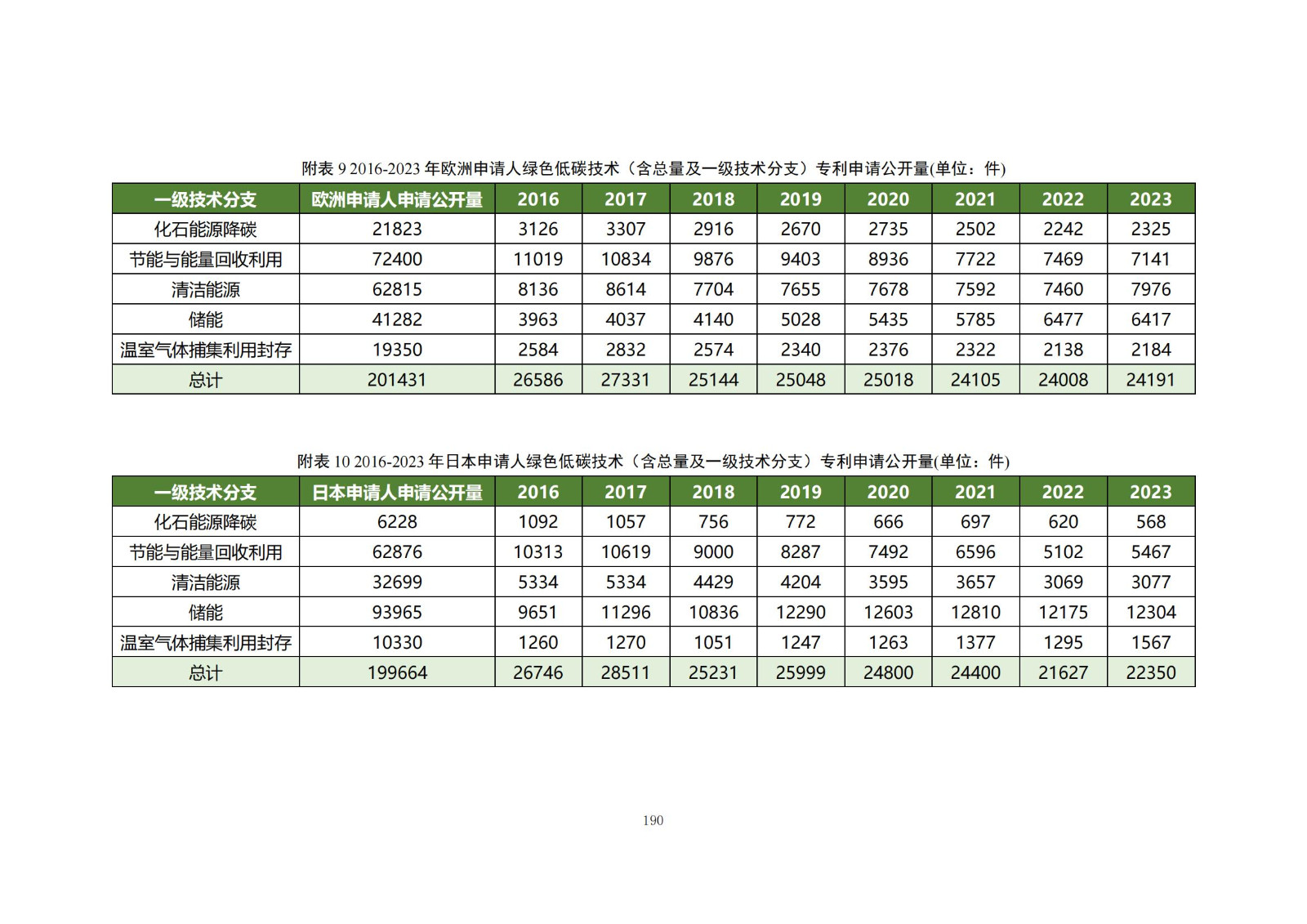 《绿色低碳专利统计分析报告（2024）》中英文版全文发布！