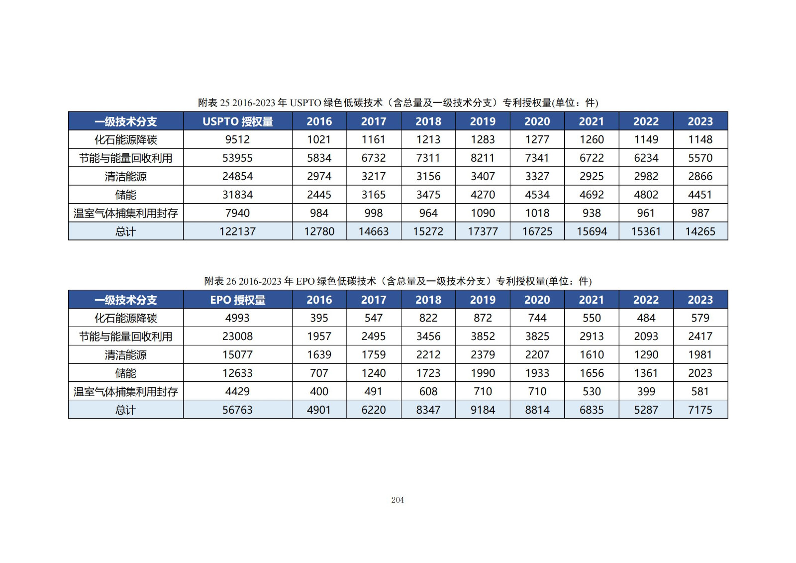 《绿色低碳专利统计分析报告（2024）》中英文版全文发布！