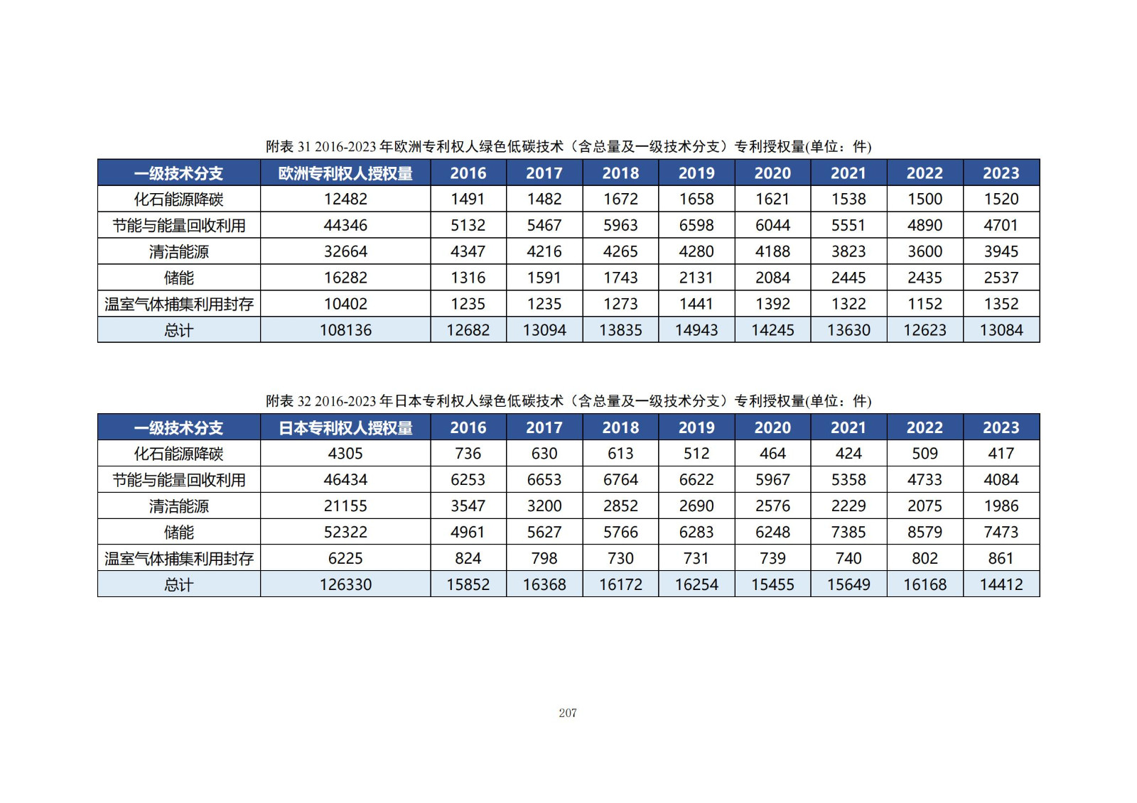 《绿色低碳专利统计分析报告（2024）》中英文版全文发布！