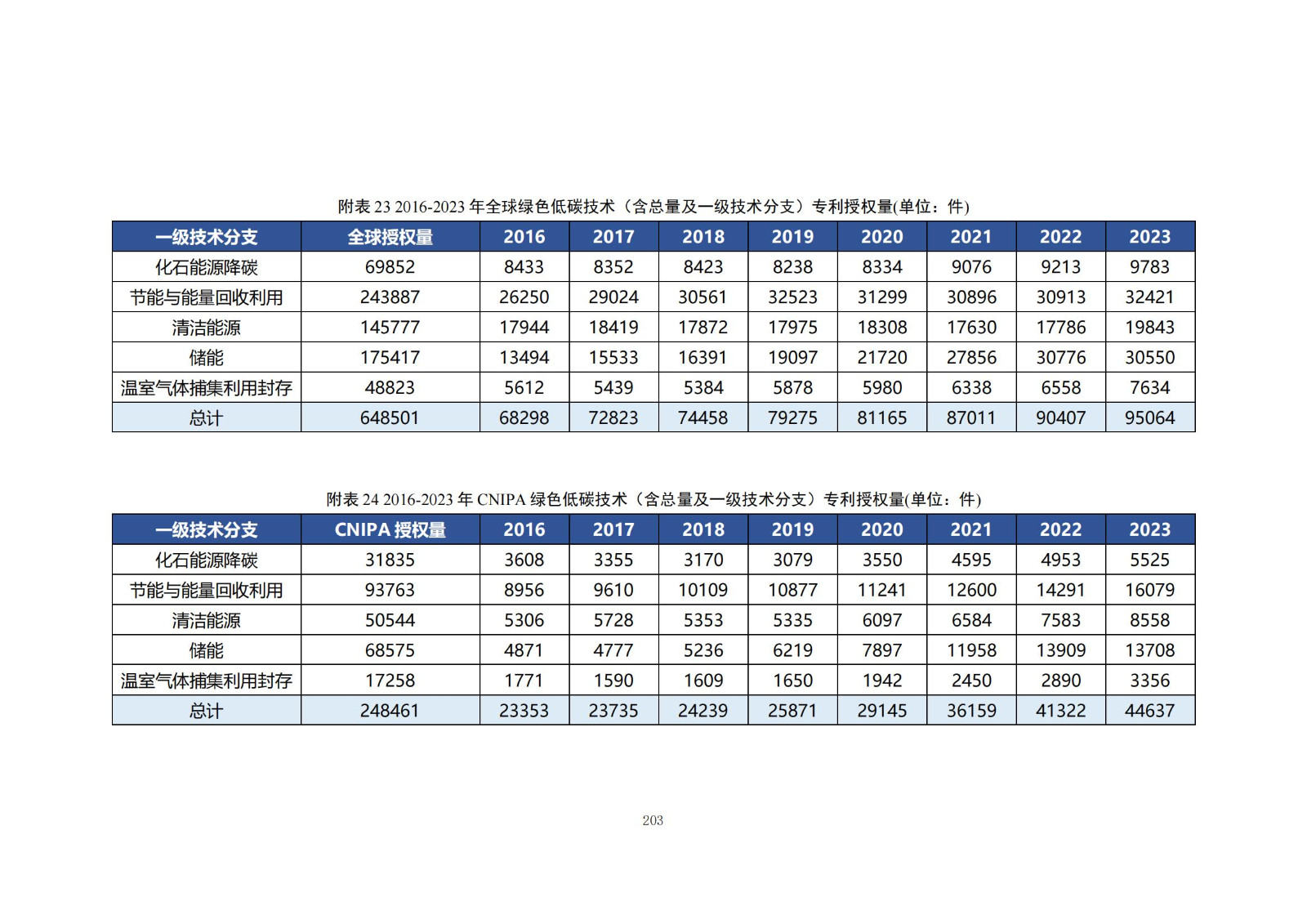 《绿色低碳专利统计分析报告（2024）》中英文版全文发布！