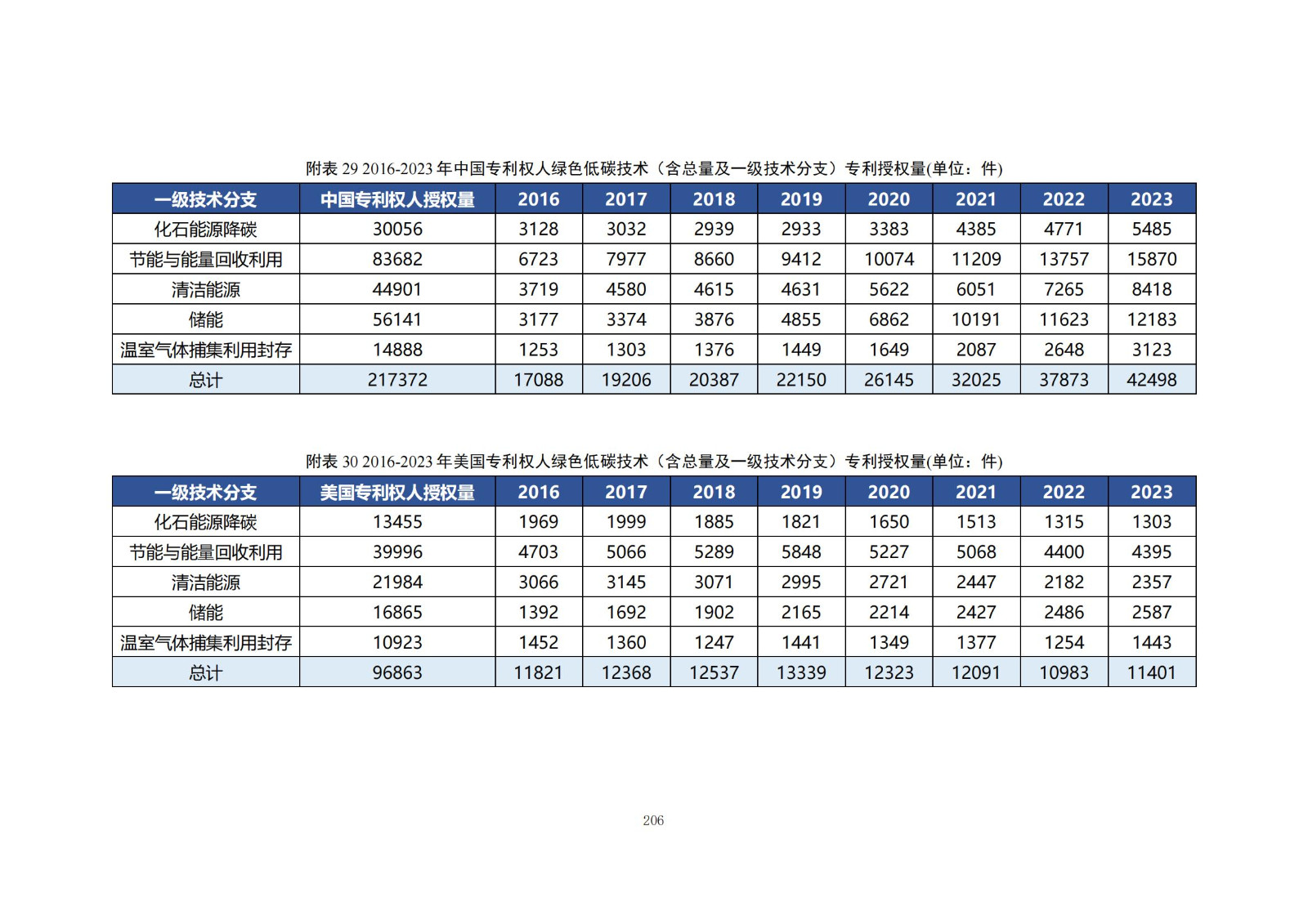 《绿色低碳专利统计分析报告（2024）》中英文版全文发布！