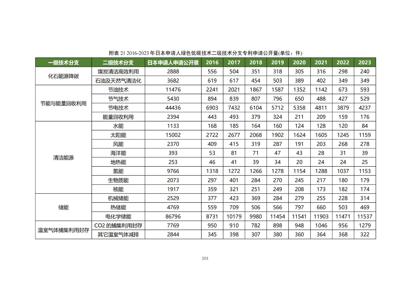 《绿色低碳专利统计分析报告（2024）》中英文版全文发布！