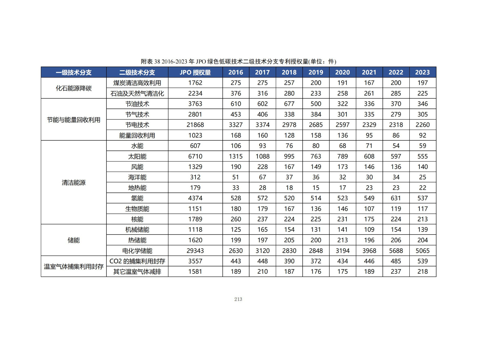 《绿色低碳专利统计分析报告（2024）》中英文版全文发布！