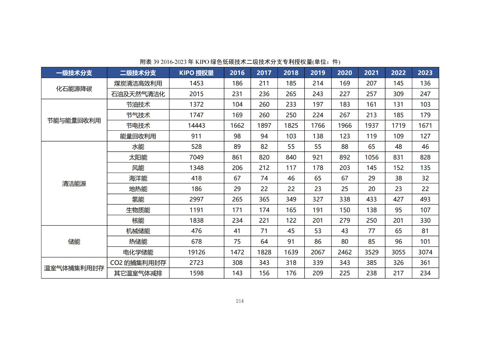 《绿色低碳专利统计分析报告（2024）》中英文版全文发布！