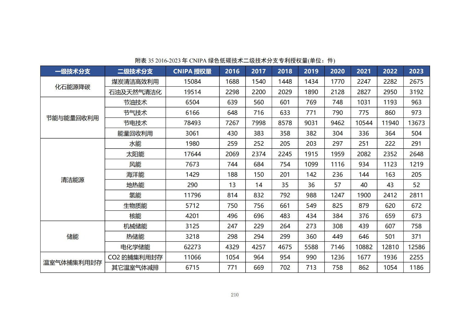 《绿色低碳专利统计分析报告（2024）》中英文版全文发布！